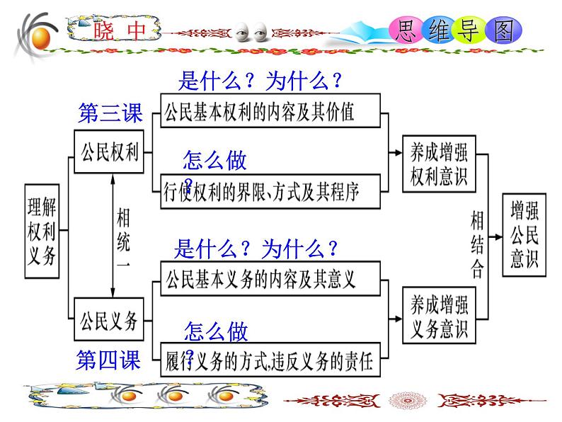 OK《第一框 公民基本权利》第1页