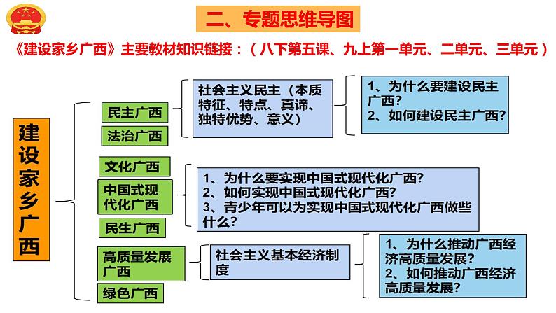 2023年中考二轮道德与法治复习 建设家乡广西课件PPT第5页