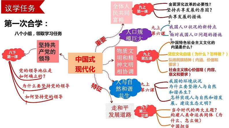 2023年中考道德与法治二轮热点复习:中国式现代化 课件第8页