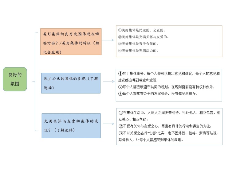 【思维导图】部编版道德与法治七年级下册-第八课《美好集体有我在》知识点汇总思维导图02