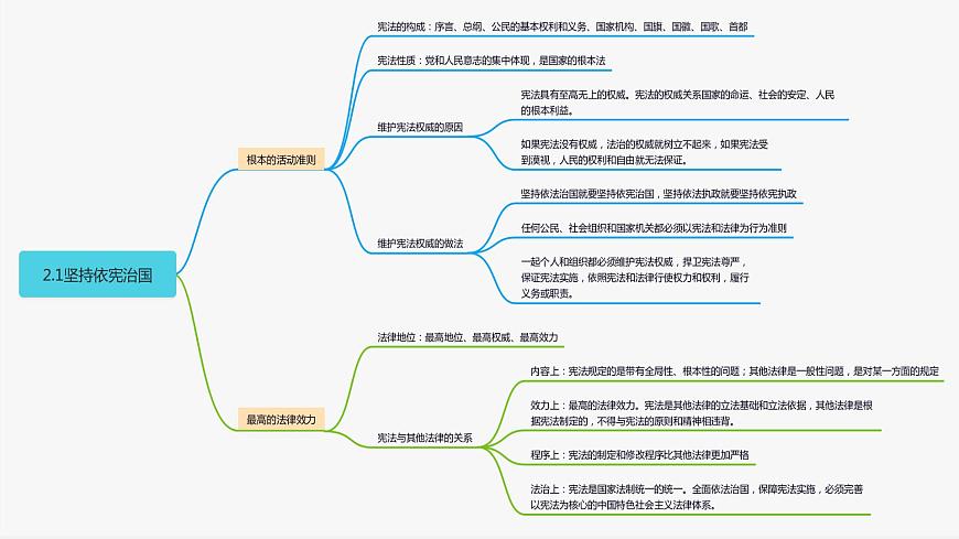 2.1 堅(jiān)持依憲治國(guó)第2頁(yè)