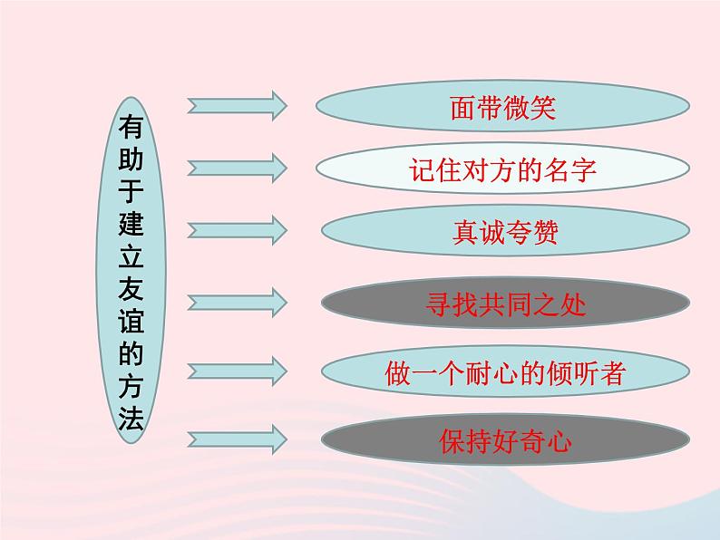 第二单元友谊的天空第五课交友的智慧第1框让友谊之树常青课件(部编版七上)第4页