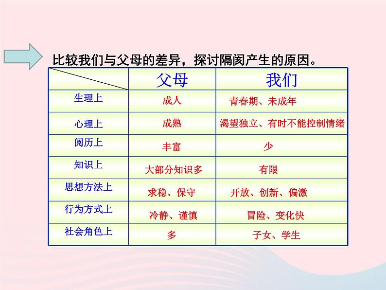 第三单元师长情谊第七课亲情之爱第2框爱在家人间课件(部编版七上)第7页