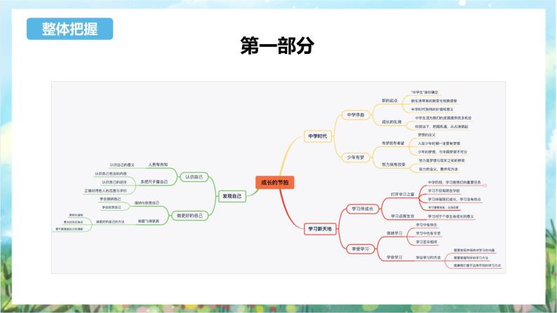 人教部编版道德与法治七年级上册第一单元《成长的节拍》复习课件+教案04