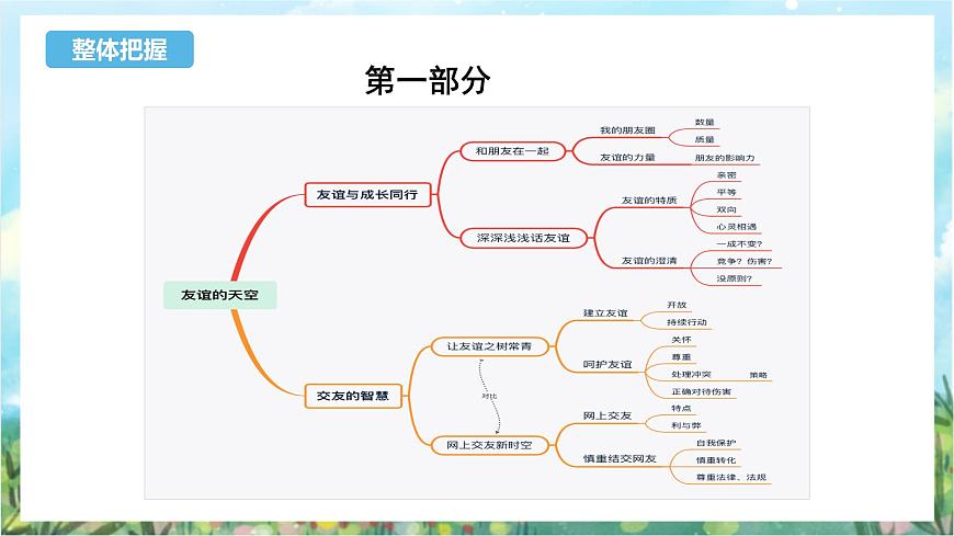 人教部編版道德與法治七年級上冊第二單元《友誼的天空》 復(fù)習課件第4頁