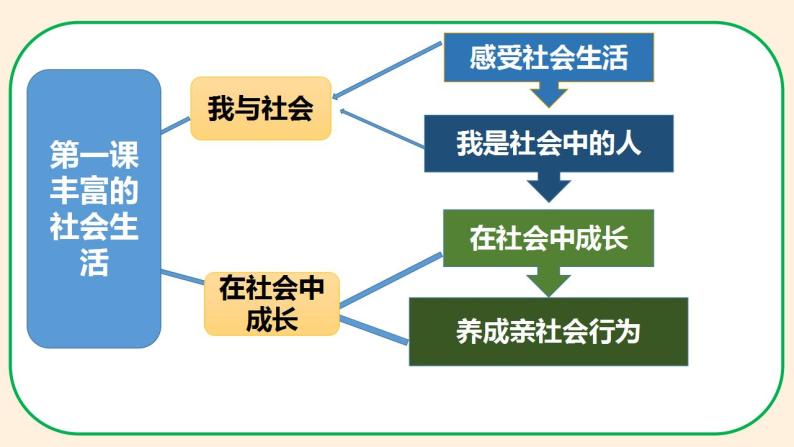 部编版道德与法治八年级上册 1.1我与社会 同步课件+教案+同步练习+导学案03