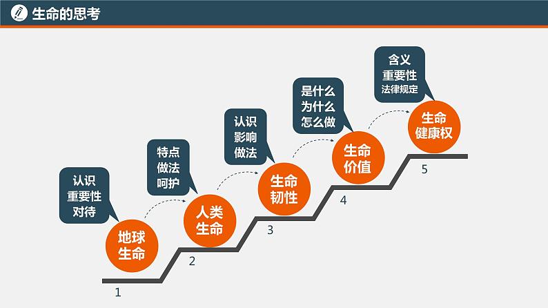 中考道德与法治一轮复习精讲课件模块一 成长中的我专题三 生命的思考 (含答案)第4页
