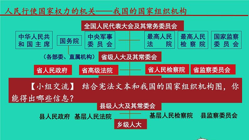 2023八年级道德与法治下册第三单元人民当家作主第六课我国国家机构第1框国家权力机关课件新人教版第8页