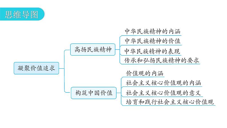 人教版道德与法治九年级上册第三单元第五课第二课时凝聚价值追求教学课件第5页