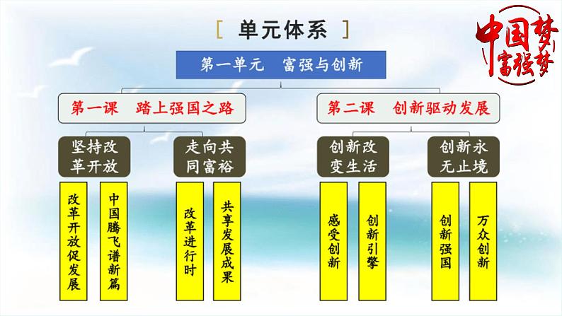 1.1+坚持改革开放+课件-2023-2024学年部编版道德与法治九年级上册第6页