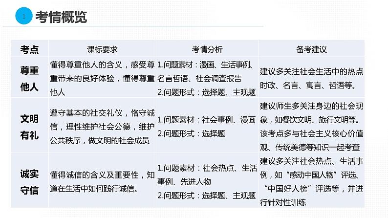 第二单元《单元综合与测试》复习课05