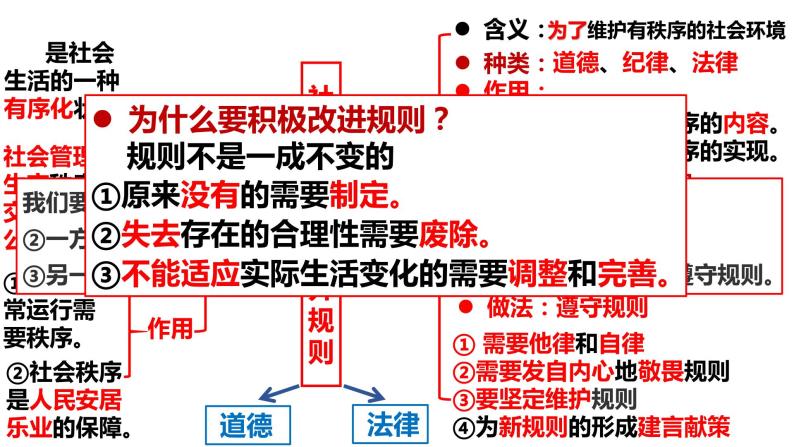 第二单元 遵守社会规则 复习课件05