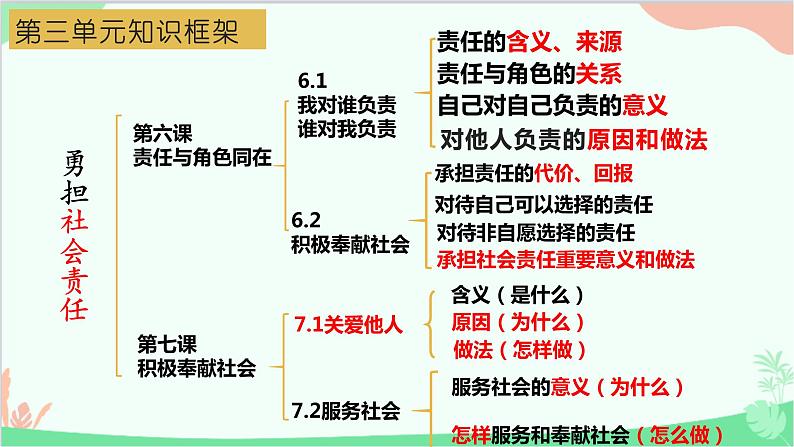 第三单元 勇担社会责任 复习课件03