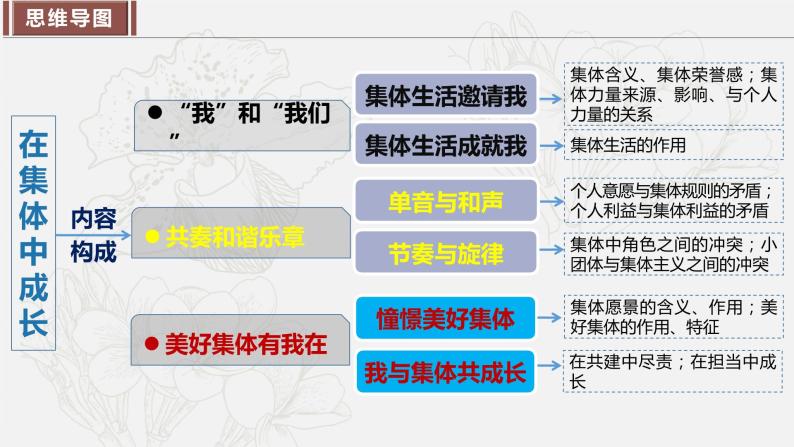 2023年部编版七年级道德与法治下册第三单元 在集体中成长 单元复习 课件+单元试卷含解析卷04