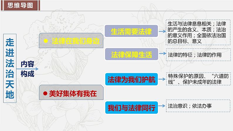 2023年部编版七年级道德与法治下册第四单元 走进法治天地 单元复习 课件+单元试卷含解析卷04