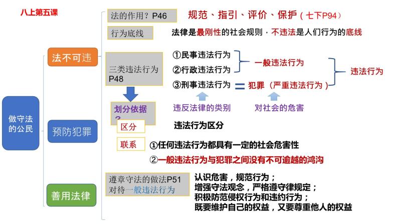 第二单元 遵守社会规则  复习课件 -2023-2024学年道德与法治八年级上册08