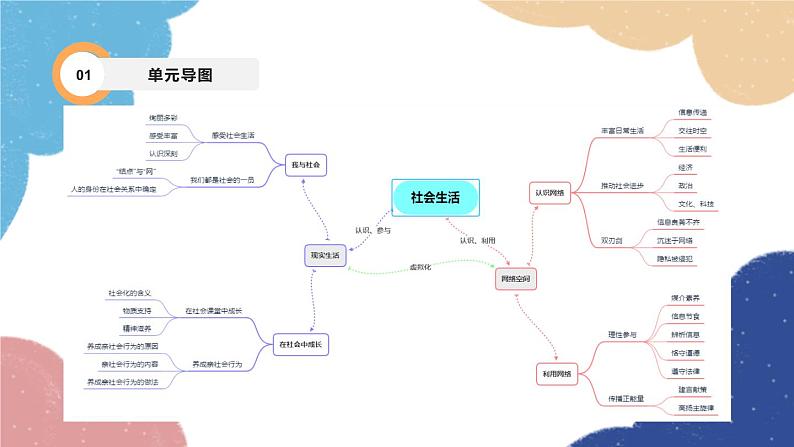部编版道德与法治八年级上册 专题一 走进社会生活课件03