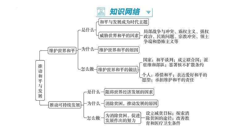 2.1 推动和平与发展+课件-2022-2023学年部编版道德与法治九年级下册第3页