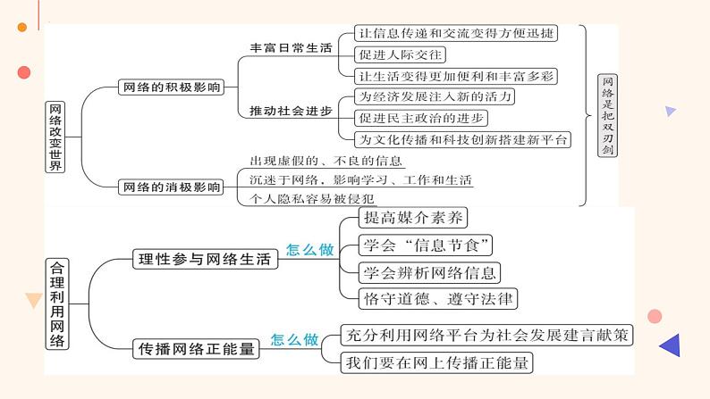 2023-2024学年八年级道德与法治(部编版)上学期期中考点大串讲 第二课 网络生活新空间(课件)第5页