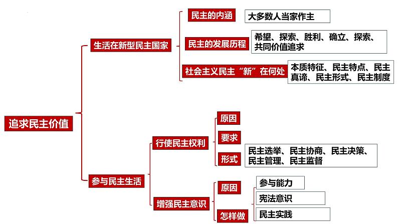 专题02 民主与法治【考点预测】-2023-2024学年九年级道德与法治上学期期末考点全预测(部编版)课件PPT第4页