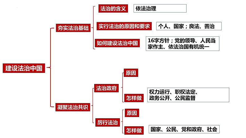 专题02 民主与法治【考点预测】-2023-2024学年九年级道德与法治上学期期末考点全预测(部编版)课件PPT第5页