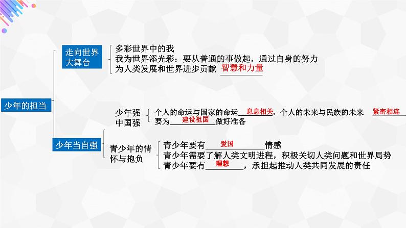 专题07 走向未来的少年【考点预测】-2023-2024学年九年级道德与法治上学期期末考点全预测(部编版)课件PPT04