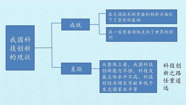 第一单元  富强与创新（复习课件）-2023-2024学年九年级道德与法治上学期精品课件+习题（部编版）07