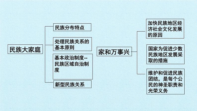 第七课 中华一家亲(复习课件)-2023-2024学年九年级道德与法治上学期精品课件+习题(部编版)04