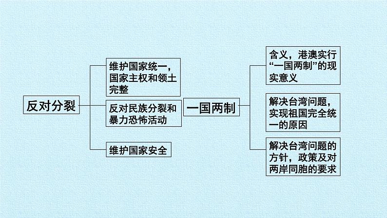 第七课 中华一家亲(复习课件)-2023-2024学年九年级道德与法治上学期精品课件+习题(部编版)05