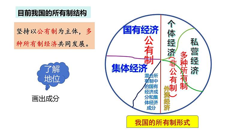5.3基本经济制度 课件 八年级道德与法治下册 (部编版)第5页