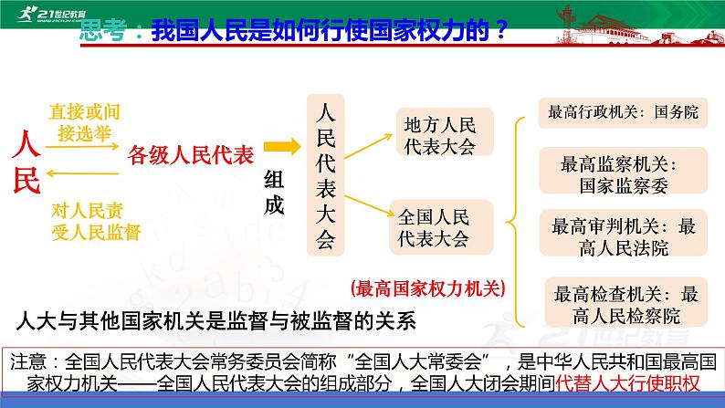 6.1国家权力机关 课件 八年级道德与法治下册 (部编版)07
