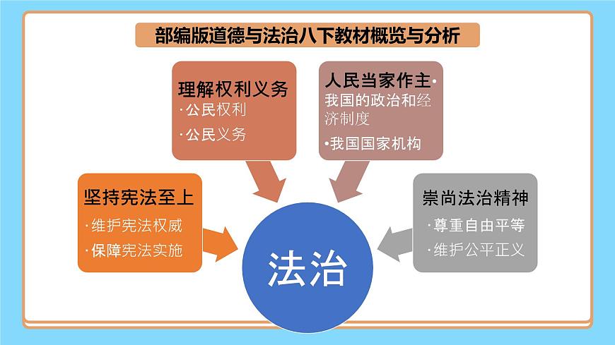 【公開課】新統(tǒng)編版8下1.1.2《治國安邦的總章程》課件第2頁
