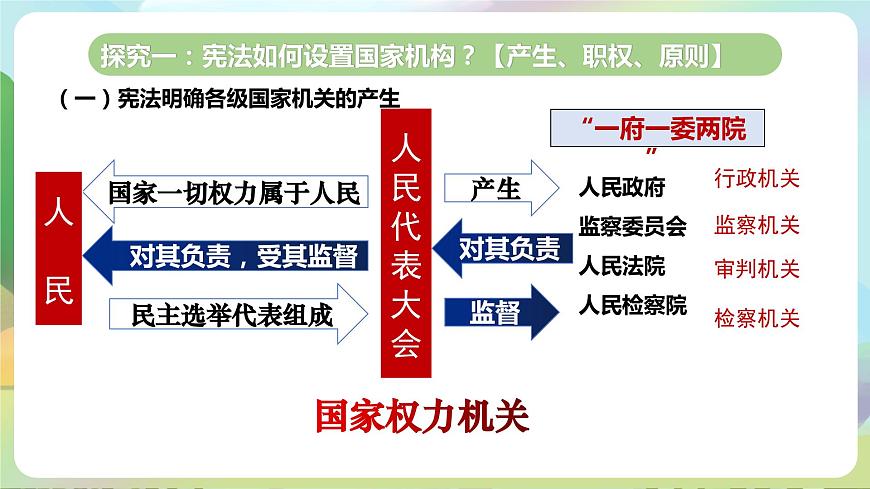 人教部編版道法八年下冊(cè) 1.2《 治國(guó)安邦的總章程》課件第7頁(yè)