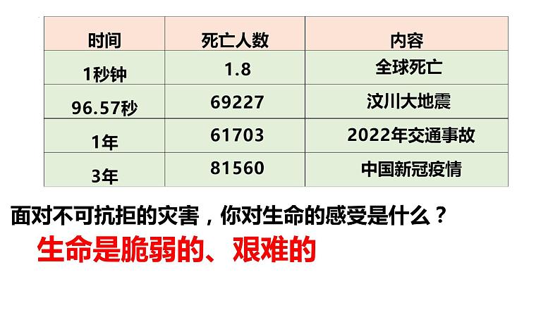 8.2+敬畏生命++课件-2023-2024学年统编版道德与法治七年级上册 (2)第3页