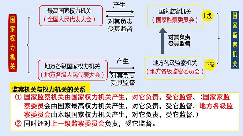 6.4国家监察机关+课件-2023-2024学年统编版道德与法治八年级下册 (1)第7页