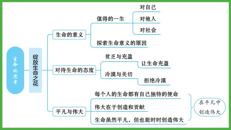 第四单元+生命的思考+复习课件-2023-2024学年统编版道德与法治七年级上册06