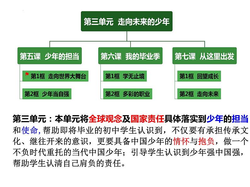 5.1 走向世界大舞台( 课件) 2023-2024学年九年级道德与法治下册 (部编版)第2页