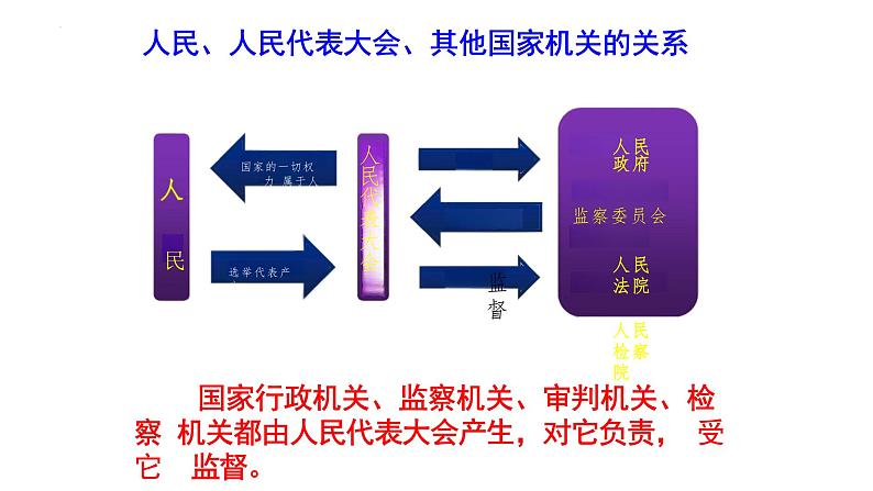 1.2+治国安邦的总章程+课件-2023-2024学年统编版道德与法治八年级下册 (3)第6页