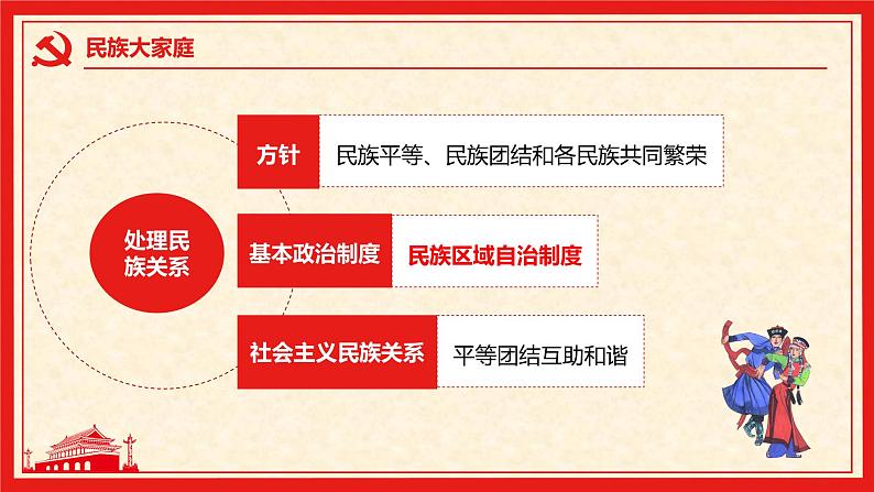 7.1 促进民族团结第7页