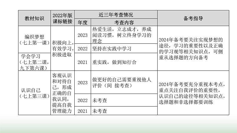 中考道德与法治复习专题一生命安全与健康教育第一节编织梦想 认识自我课件03