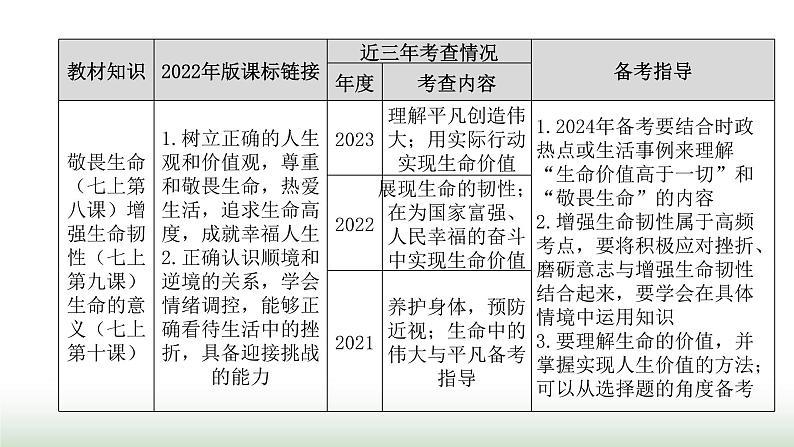 中考道德与法治复习专题一生命安全与健康教育第三节敬畏生命 活出精彩课件03
