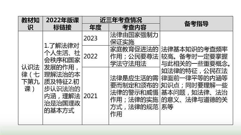 中考道德与法治复习专题二法治教育第七节学习法律常识 理解特殊保护课件第3页