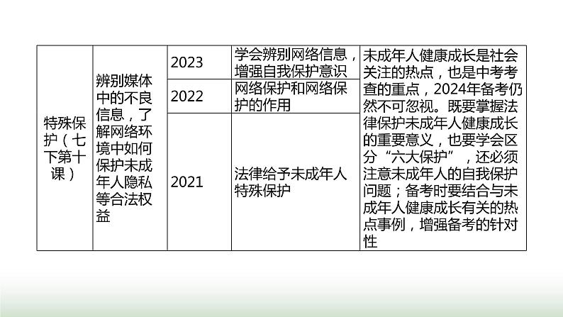 中考道德与法治复习专题二法治教育第七节学习法律常识 理解特殊保护课件第4页