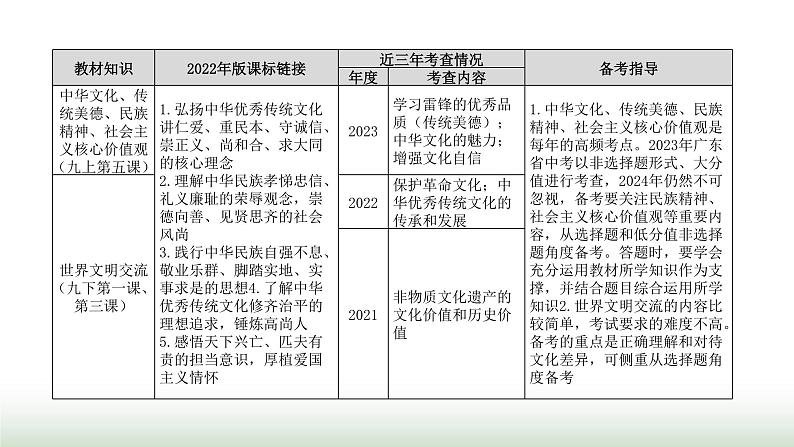中考道德与法治复习专题三中华优秀传统文化教育第十四节守望精神家园 尊重多样文化课件第3页
