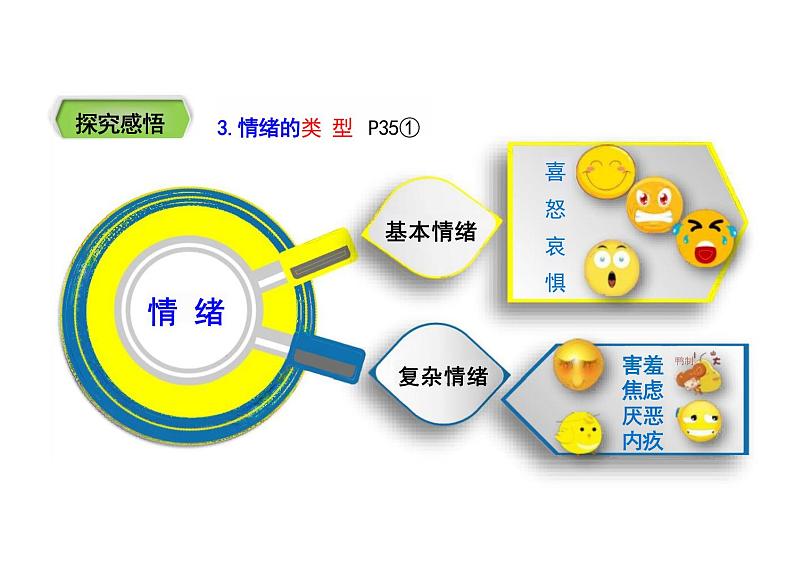 4.1+青春的情绪+课件-2023-2024学年统编版道德与法治七年级下册04