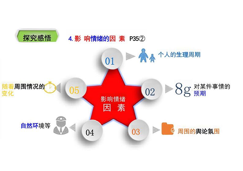 4.1+青春的情绪+课件-2023-2024学年统编版道德与法治七年级下册06