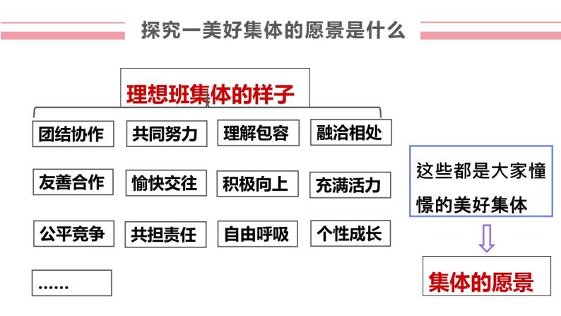 七年级下部编版道德与法治第八课第一框《憧憬美好集体》课件（含教案，2个视频）07