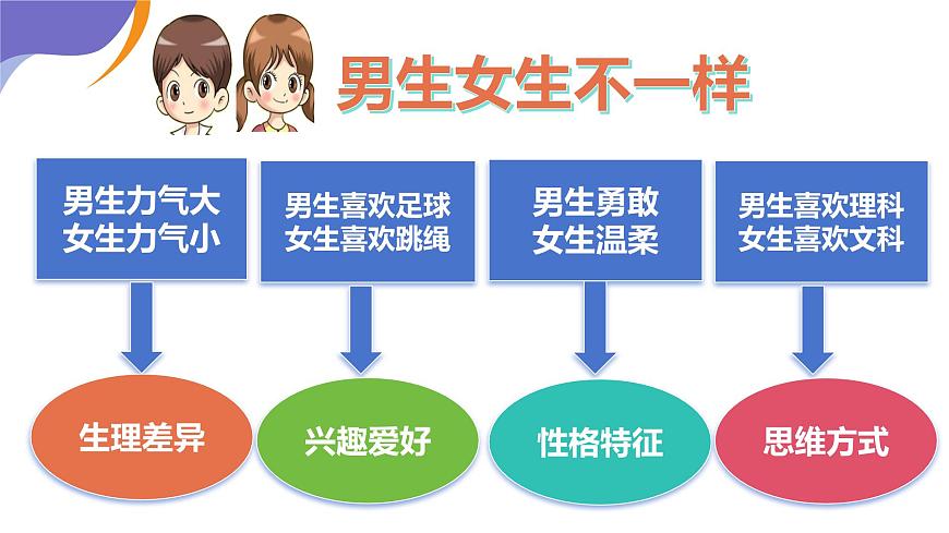 2.1 男生女生 課件 2023-2024學(xué)年七年級道德與法治下冊 (統(tǒng)編版)第6頁