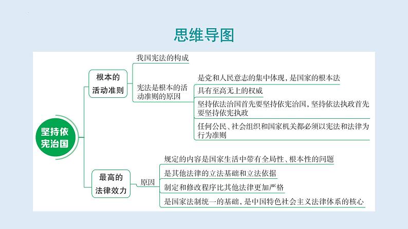 2.1+坚持依宪治国+课件-2023-2024学年统编版道德与法治八年级下册第3页