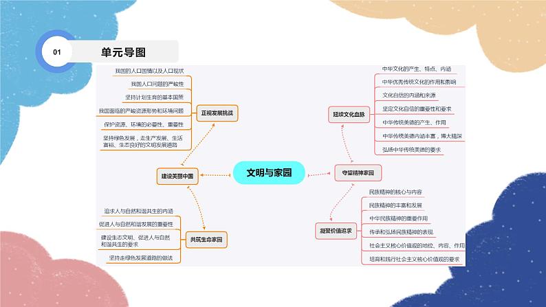 部编版道德与法治九年级上册 专题三 文明与家园课件03